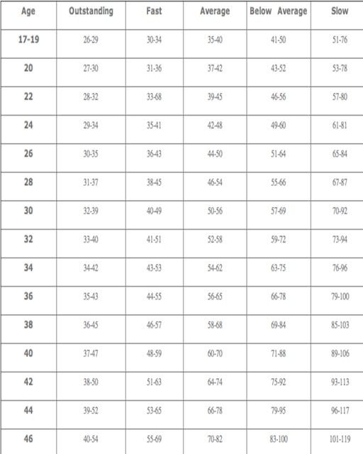guild to how long it will take ti be test ready When will I be ready to take my driving test? A lot depends on age and time taken. Here is a rough guide